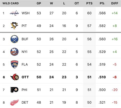 nhl wild card standings yesterday